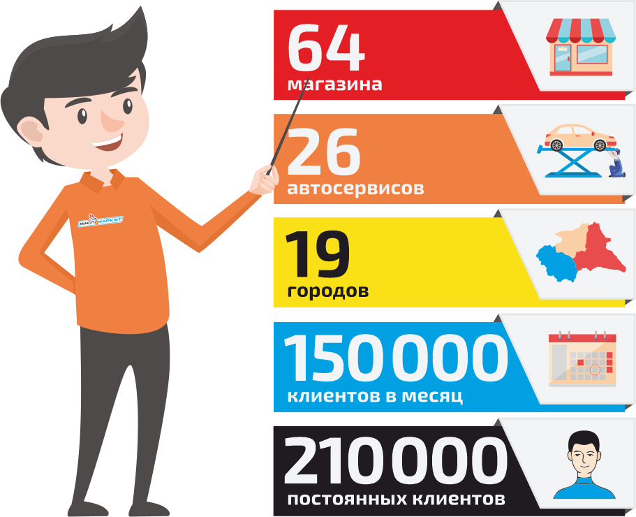 64 магазина, 26 автосервисов в 19 городах 64-26-19
